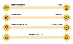 Graphic showing continuum of the different ways in which you can approach delegation