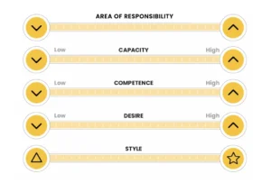 Graphic showing the different dimensions to consider when choosing who to delegate to